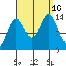 Juneau tide chart for Friday, September 16, 2022