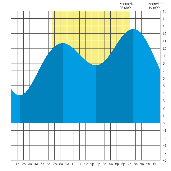 Juneau tide chart for Sunday, September 18, 2022