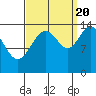 Juneau tide chart for Tuesday, September 20, 2022