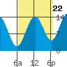 Juneau tide chart for Thursday, September 22, 2022