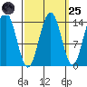 Juneau tide chart for Sunday, September 25, 2022