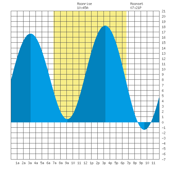 Juneau tide chart for Wednesday, September 28, 2022