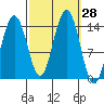 Juneau tide chart for Wednesday, September 28, 2022