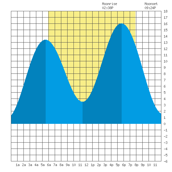 Juneau tide chart for Friday, September 2, 2022