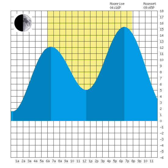 Juneau tide chart for Saturday, September 3, 2022