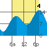 Juneau tide chart for Sunday, September 4, 2022