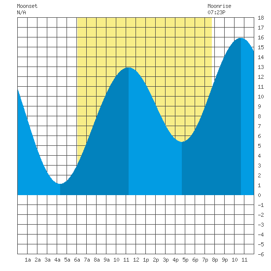 Juneau tide chart for Tuesday, September 6, 2022