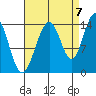 Juneau tide chart for Wednesday, September 7, 2022