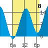 Juneau tide chart for Thursday, September 8, 2022