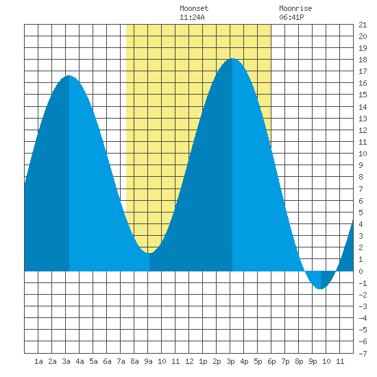 Juneau tide chart for Wednesday, October 12, 2022