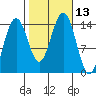 Juneau tide chart for Thursday, October 13, 2022