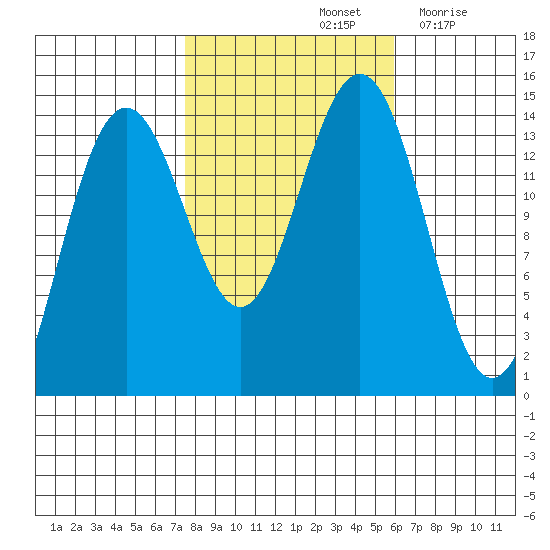 Juneau tide chart for Friday, October 14, 2022