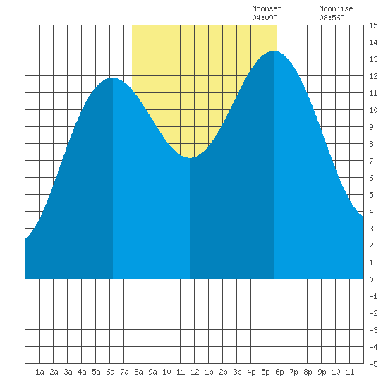 Juneau tide chart for Sunday, October 16, 2022