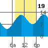 Juneau tide chart for Wednesday, October 19, 2022