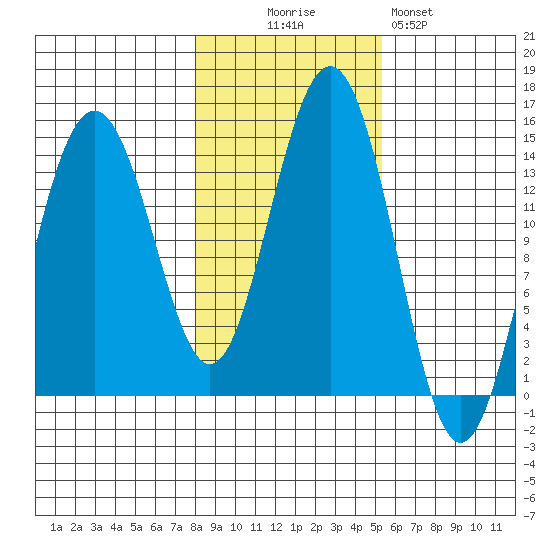 Juneau tide chart for Thursday, October 27, 2022