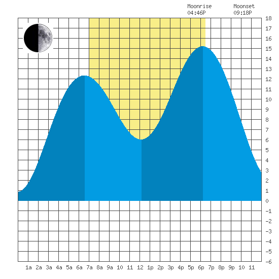 Juneau tide chart for Sunday, October 2, 2022