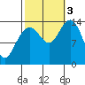 Juneau tide chart for Monday, October 3, 2022
