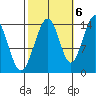 Juneau tide chart for Thursday, October 6, 2022