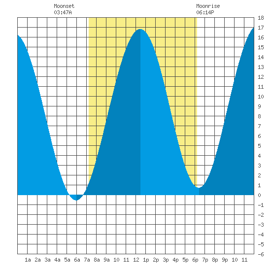 Juneau tide chart for Friday, October 7, 2022