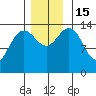 Juneau tide chart for Tuesday, November 15, 2022