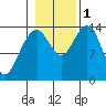 Juneau tide chart for Tuesday, November 1, 2022