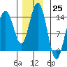 Juneau tide chart for Friday, November 25, 2022