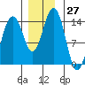 Juneau tide chart for Sunday, November 27, 2022