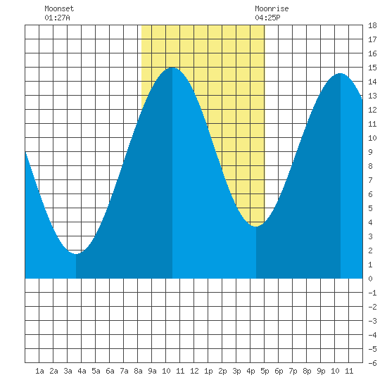 Juneau tide chart for Thursday, November 3, 2022