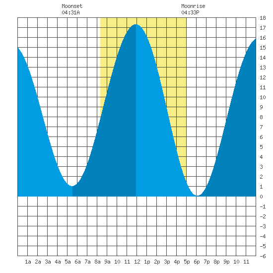 Juneau tide chart for Saturday, November 5, 2022