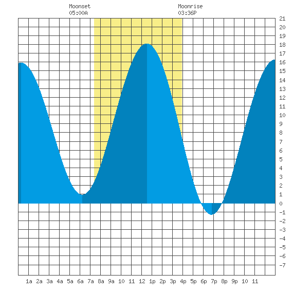 Juneau tide chart for Sunday, November 6, 2022