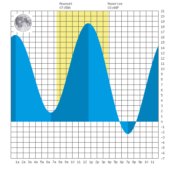 Juneau tide chart for Tuesday, November 8, 2022