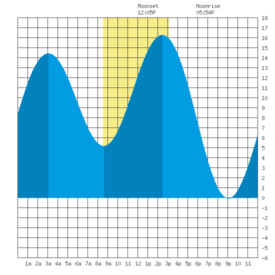 Juneau tide chart for Sunday, December 11, 2022