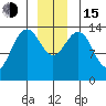 Juneau tide chart for Thursday, December 15, 2022
