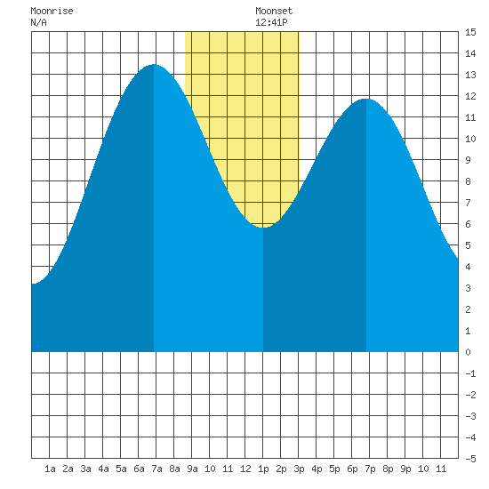Juneau tide chart for Friday, December 16, 2022