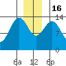 Juneau tide chart for Friday, December 16, 2022