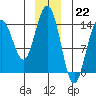 Juneau tide chart for Thursday, December 22, 2022