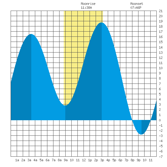 Juneau tide chart for Monday, December 26, 2022