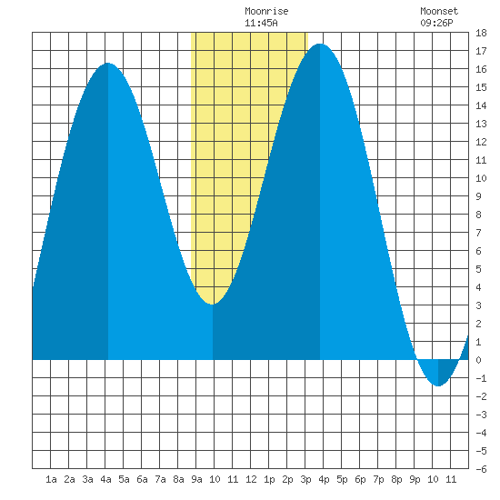 Juneau tide chart for Tuesday, December 27, 2022