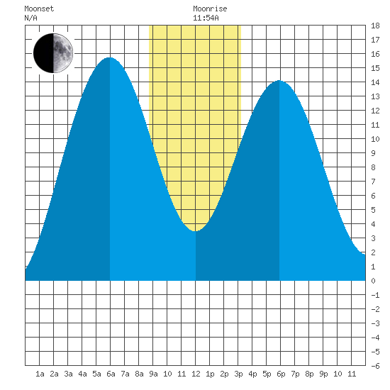 Juneau tide chart for Thursday, December 29, 2022