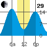 Juneau tide chart for Thursday, December 29, 2022