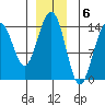 Juneau tide chart for Tuesday, December 6, 2022