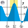 Juneau tide chart for Wednesday, December 7, 2022