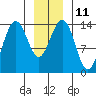 Juneau tide chart for Wednesday, January 11, 2023
