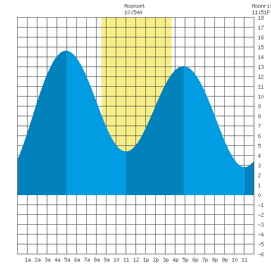 Juneau tide chart for Friday, January 13, 2023