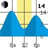 Juneau tide chart for Saturday, January 14, 2023