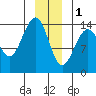 Juneau tide chart for Sunday, January 1, 2023