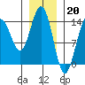 Juneau tide chart for Friday, January 20, 2023