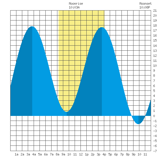 Juneau tide chart for Wednesday, January 25, 2023
