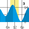 Juneau tide chart for Tuesday, January 3, 2023