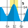 Juneau tide chart for Thursday, January 5, 2023